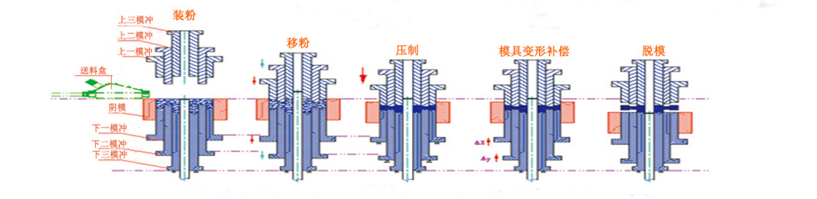 粉末成型液压机工艺过程